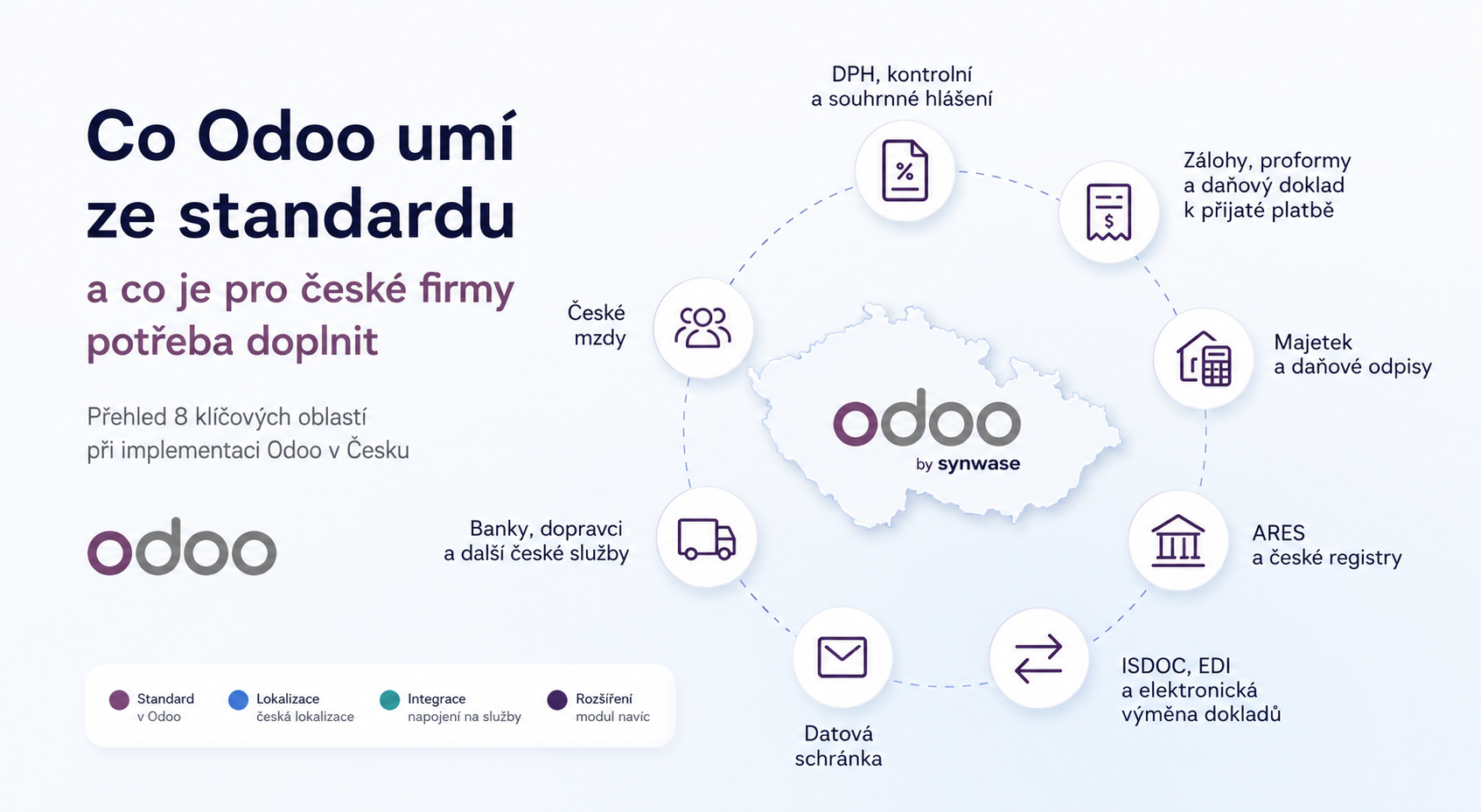 Co Odoo umí ze standardu a co je pro české firmy potřeba doplnit