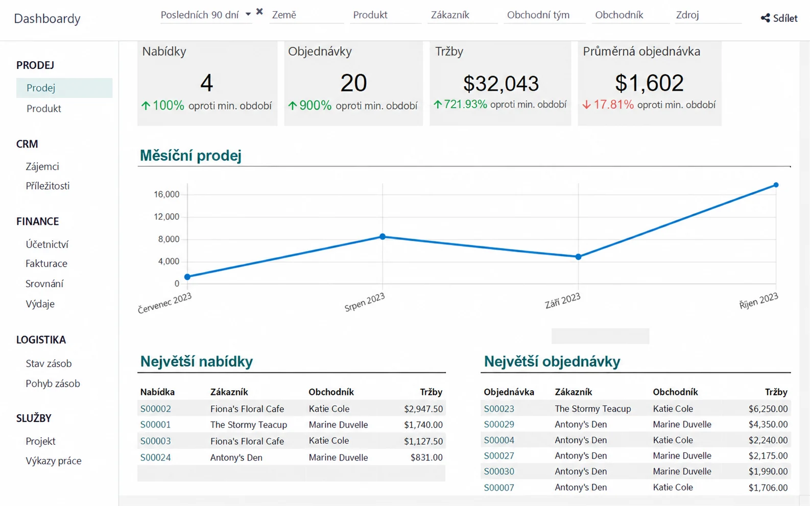 Produktová ukázka dashboardu Odoo s KPI, filtrem, grafem a tabulkami